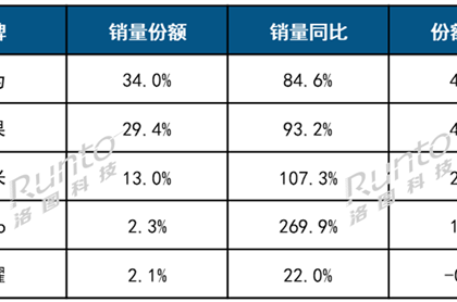 华为夺中国智能手表销量第一！苹果紧随 小米第三