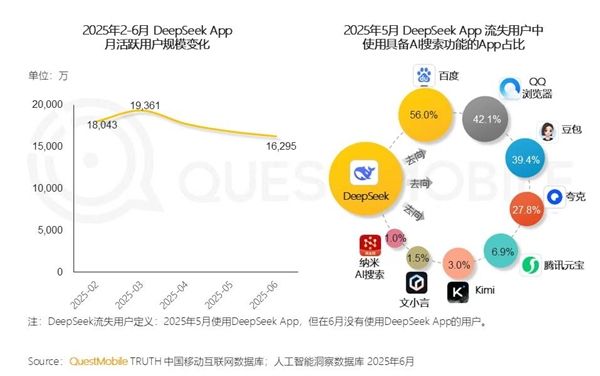 放弃DeepSeek的用户 都跑哪去了