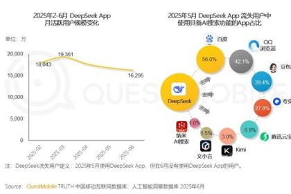 放弃DeepSeek的用户 都跑哪去了