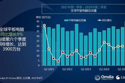 华为平板杀入全球前三：最强国产品牌