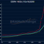 倒反天罡！DDR4内存价格暴涨：反超DDR5一倍