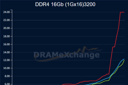 倒反天罡！DDR4内存价格暴涨：反超DDR5一倍