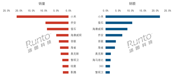 国补功不可没！中国消费级监控摄像头最新排名：小米销量、销额双第一