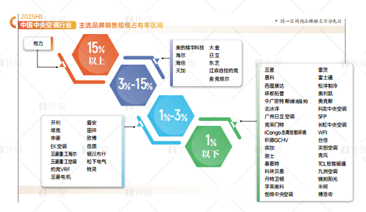 格力中央空调蝉联2025上半年销售规模占有率第一