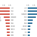 国补功不可没！中国消费级监控摄像头最新排名：小米销量、销额双第一