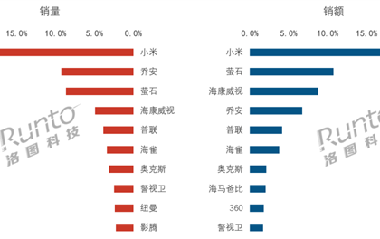国补功不可没！中国消费级监控摄像头最新排名：小米销量、销额双第一