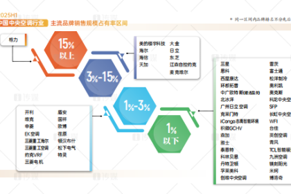 格力中央空调蝉联2025上半年销售规模占有率第一