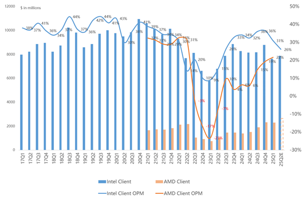 AMD锐龙处理器狂飙8季度：赚钱能力要追上Intel了