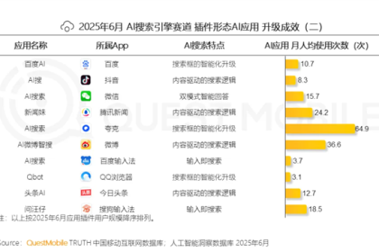 夸克月人均打开65次 断层领先 是百度的6倍以上