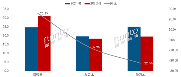 国产电纸书崛起 销量大涨超25% 夺回电子纸平板第一