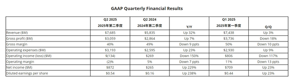 AMD锐龙CPU、Radeon显卡喜迎翻身:Q2营收暴涨七成
