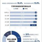 中国近亿人受抑郁症折磨：天津抑郁率最低