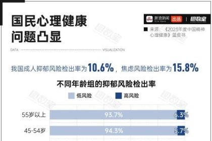 中国近亿人受抑郁症折磨：天津抑郁率最低