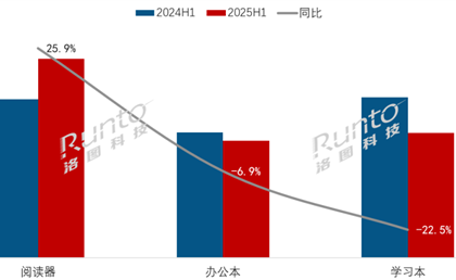 国产电纸书崛起 销量大涨超25% 夺回电子纸平板第一