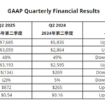 AMD锐龙CPU、Radeon显卡喜迎翻身：Q2营收暴涨七成
