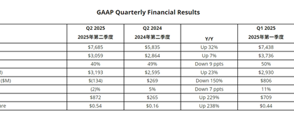 AMD锐龙CPU、Radeon显卡喜迎翻身：Q2营收暴涨七成