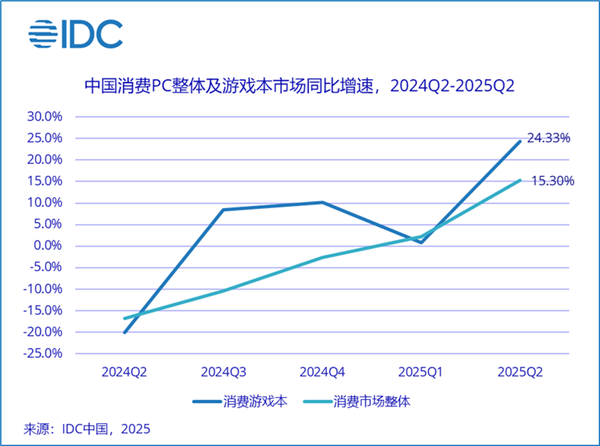 国内消费级游戏本市场连续4季度增长：联想份额42%稳居首位