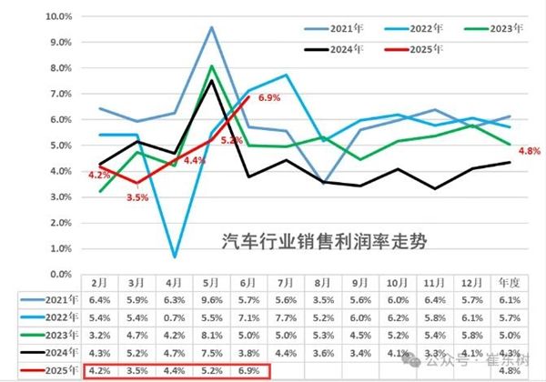 不内卷立马赚钱 中国6月单车利润2.4万元 比仨月前翻倍