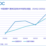 国内消费级游戏本市场连续4季度增长：联想份额42%稳居首位