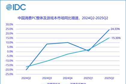 国内消费级游戏本市场连续4季度增长：联想份额42%稳居首位