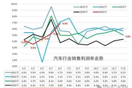 不内卷立马赚钱 中国6月单车利润2.4万元 比仨月前翻倍
