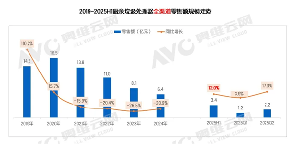 摆脱连续4年下滑 厨余垃圾处理器迎来久违复苏