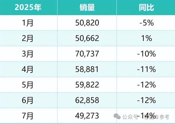沃尔沃也卖不动了：销量连续5个月下滑 全球裁员7%没止住亏损