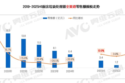 摆脱连续4年下滑 厨余垃圾处理器迎来久违复苏