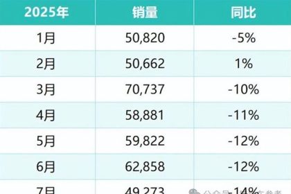 沃尔沃也卖不动了：销量连续5个月下滑 全球裁员7%没止住亏损