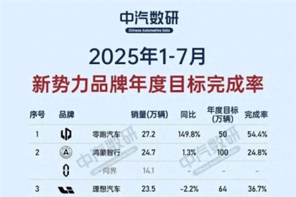 1-7月份新势力年度销量目标完成率：三家车企超50% 小鹏第一