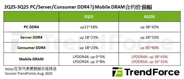 价格倒挂！DDR4内存价格超越DDR5：疯了 还要涨