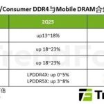 价格倒挂！DDR4内存价格超越DDR5：疯了 还要涨