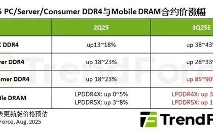 价格倒挂！DDR4内存价格超越DDR5：疯了 还要涨