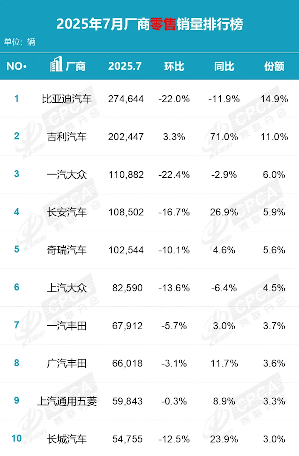合资车真卖不动了！7月国内汽车厂商销量榜：前五只剩一家合资品牌