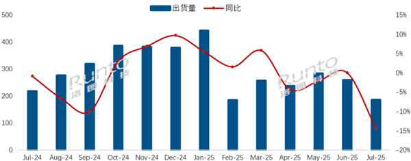 中国电视7月出货量暴跌28% 八大品牌无一上涨