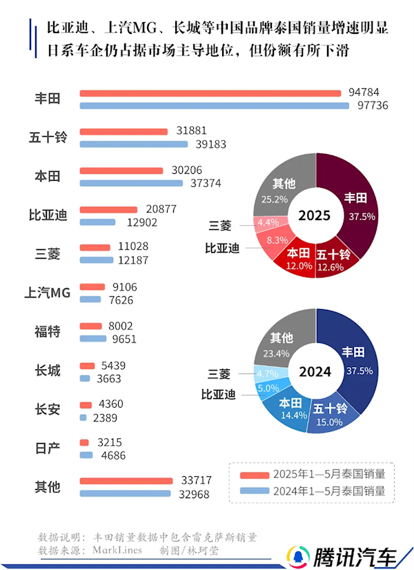 日系车的后花园失守！日本车在泰国被中国车企降维打击
