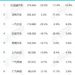 合资车真卖不动了！7月国内汽车厂商销量榜：前五只剩一家合资品牌