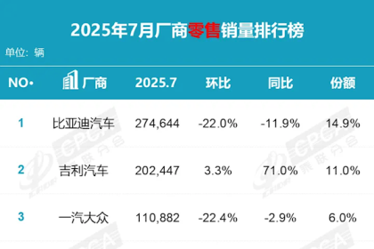 合资车真卖不动了！7月国内汽车厂商销量榜：前五只剩一家合资品牌
