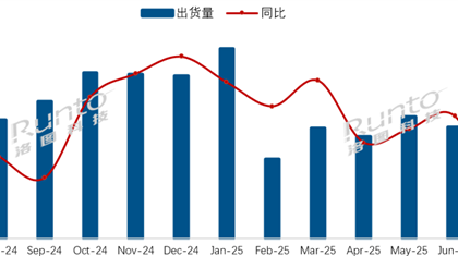 中国电视7月出货量暴跌28% 八大品牌无一上涨