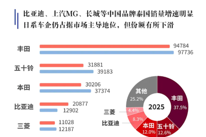 日系车的后花园失守！日本车在泰国被中国车企降维打击
