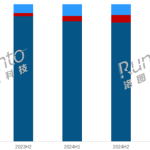 OLED平板热卖 销量暴涨近90% 华为独占42%份额