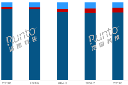 OLED平板热卖 销量暴涨近90% 华为独占42%份额