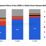 全球智能眼镜TOP5出炉：华为第2、小米第4