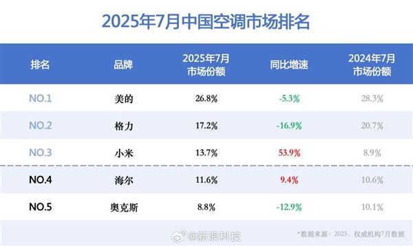 小米空调销量暴增53.9%：成中国第三！