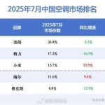 小米空调销量暴增53.9%：成中国第三！