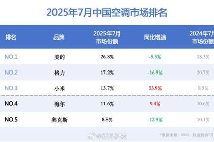 小米空调销量暴增53.9%：成中国第三！