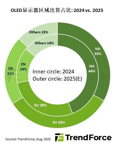 北美OLED显示器终结一家独大 欧洲、中国市场崛起