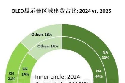 北美OLED显示器终结一家独大 欧洲、中国市场崛起