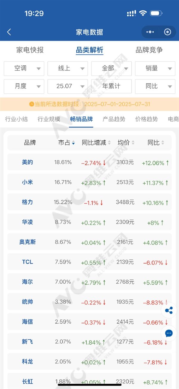 你买小米是因为性价比吗！7月中国线上空调：小米已超格力排第二 均价还有差距