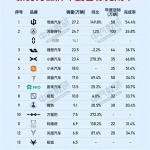 1-7月份新势力年度销量目标完成率：三家车企超50% 小鹏第一